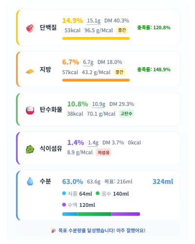 영양소 분석 차트